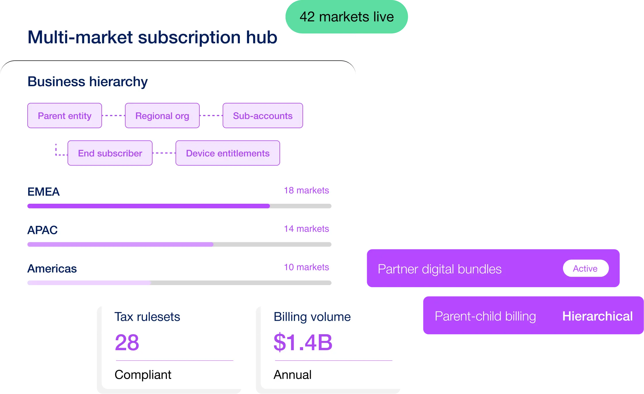 Telcos Dashboard