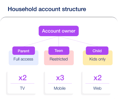 Built for Household Models