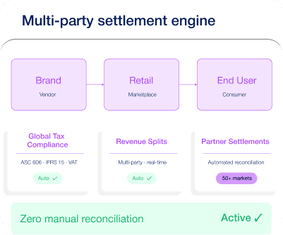 Built for B2B2C Complexity