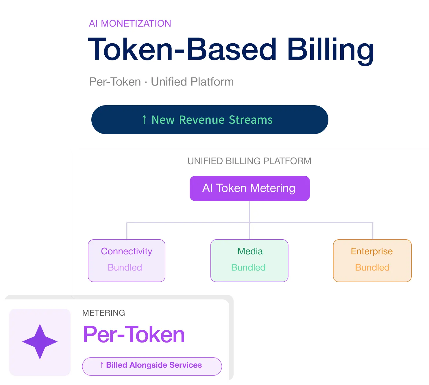 token based billing