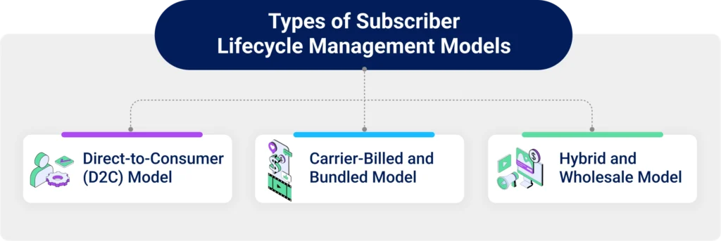 Types of Subscriber Lifecycle Management Models in OTT, Telco, CSPs, and Pay-TV
