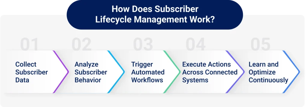 How Does Subscriber Lifecycle Management Work?