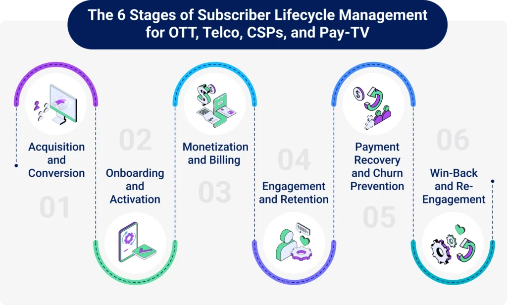 The 6 Stages of Subscriber Lifecycle Management for OTT, Telco, CSPs, and Pay-TV
